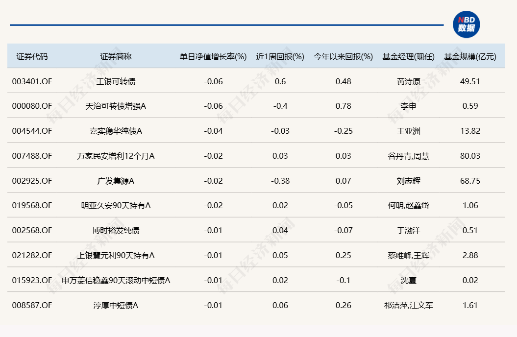 蛇年第二個(gè)交易日，又有幾十只基金漲超6%