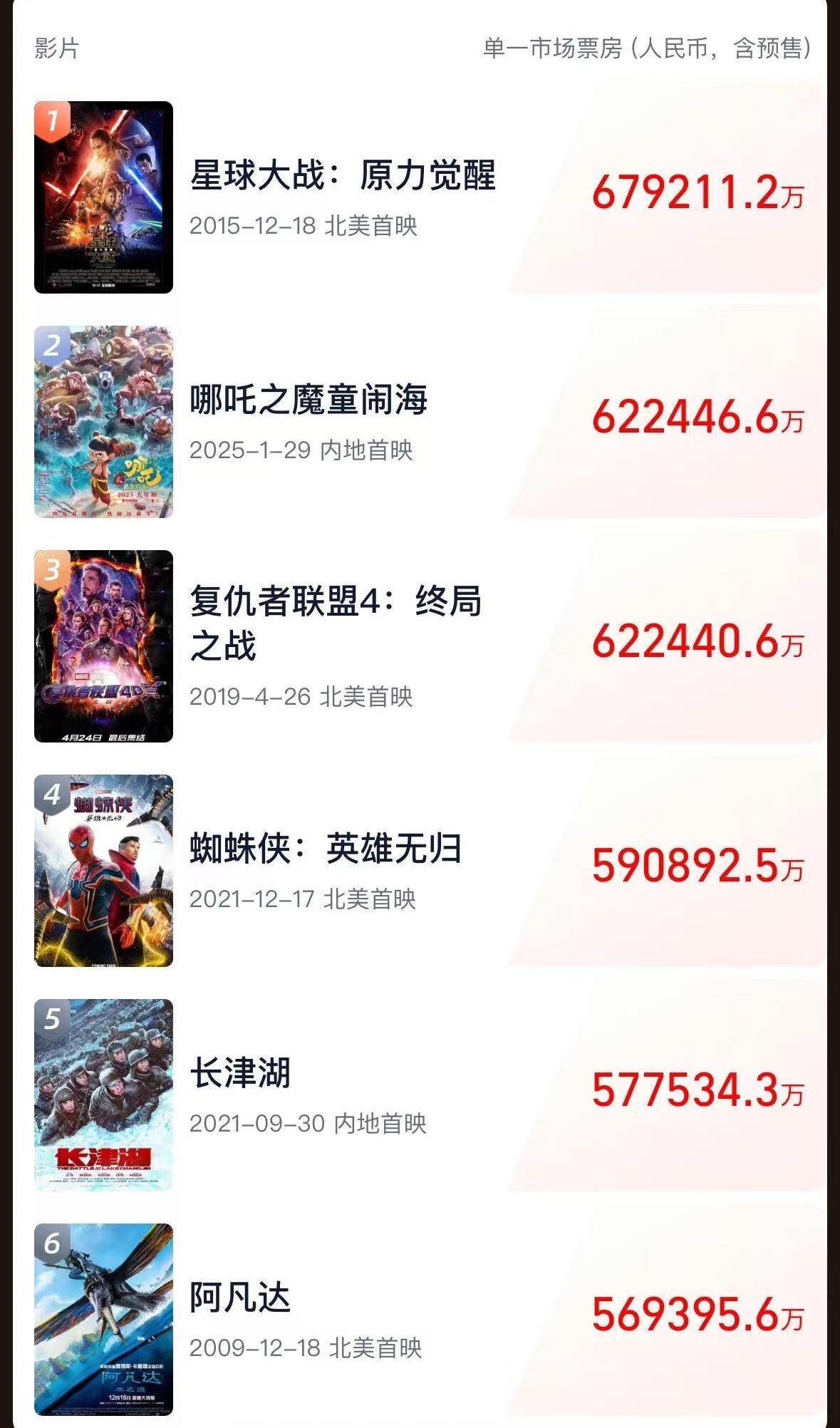 《哪吒2》全球單一市場票房沖進前二！最新預測總票房：超108億！背后A股公司2天市值大漲116億
