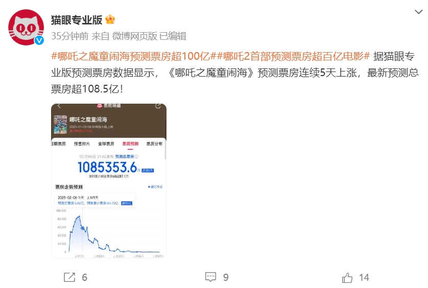 《哪吒2》全球單一市場票房沖進前二！最新預測總票房：超108億！背后A股公司2天市值大漲116億