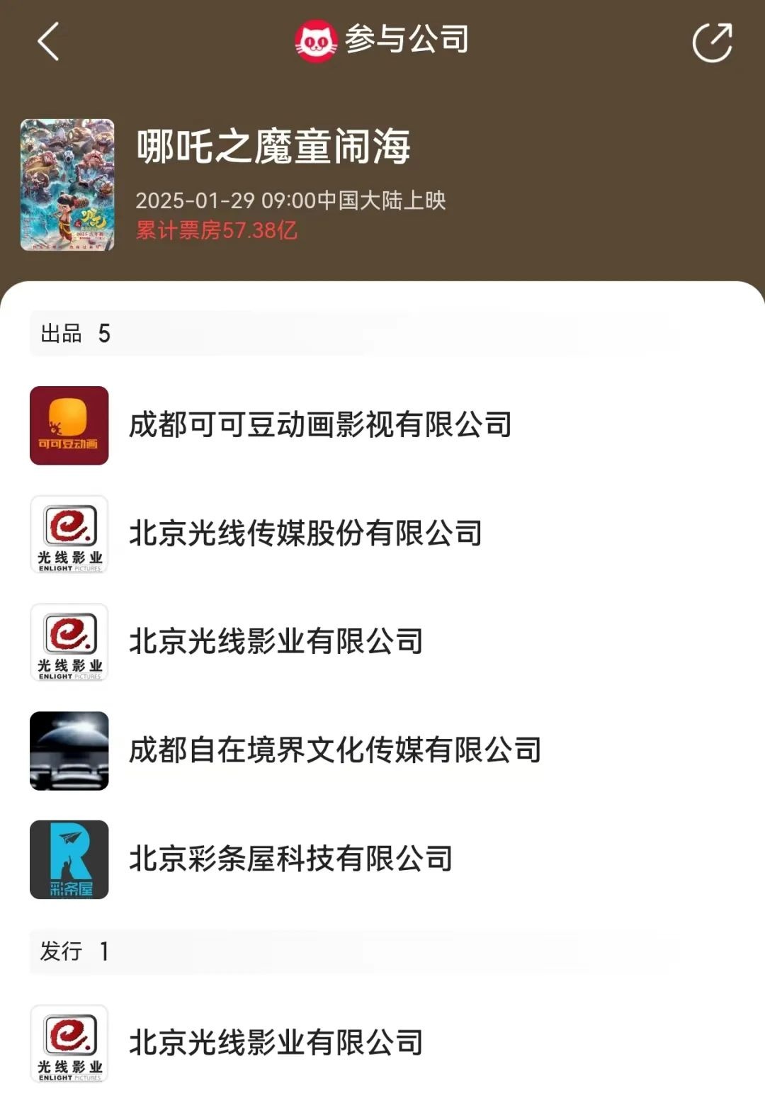 《哪吒2》全球單一市場票房沖進前二！最新預測總票房：超108億！背后A股公司2天市值大漲116億