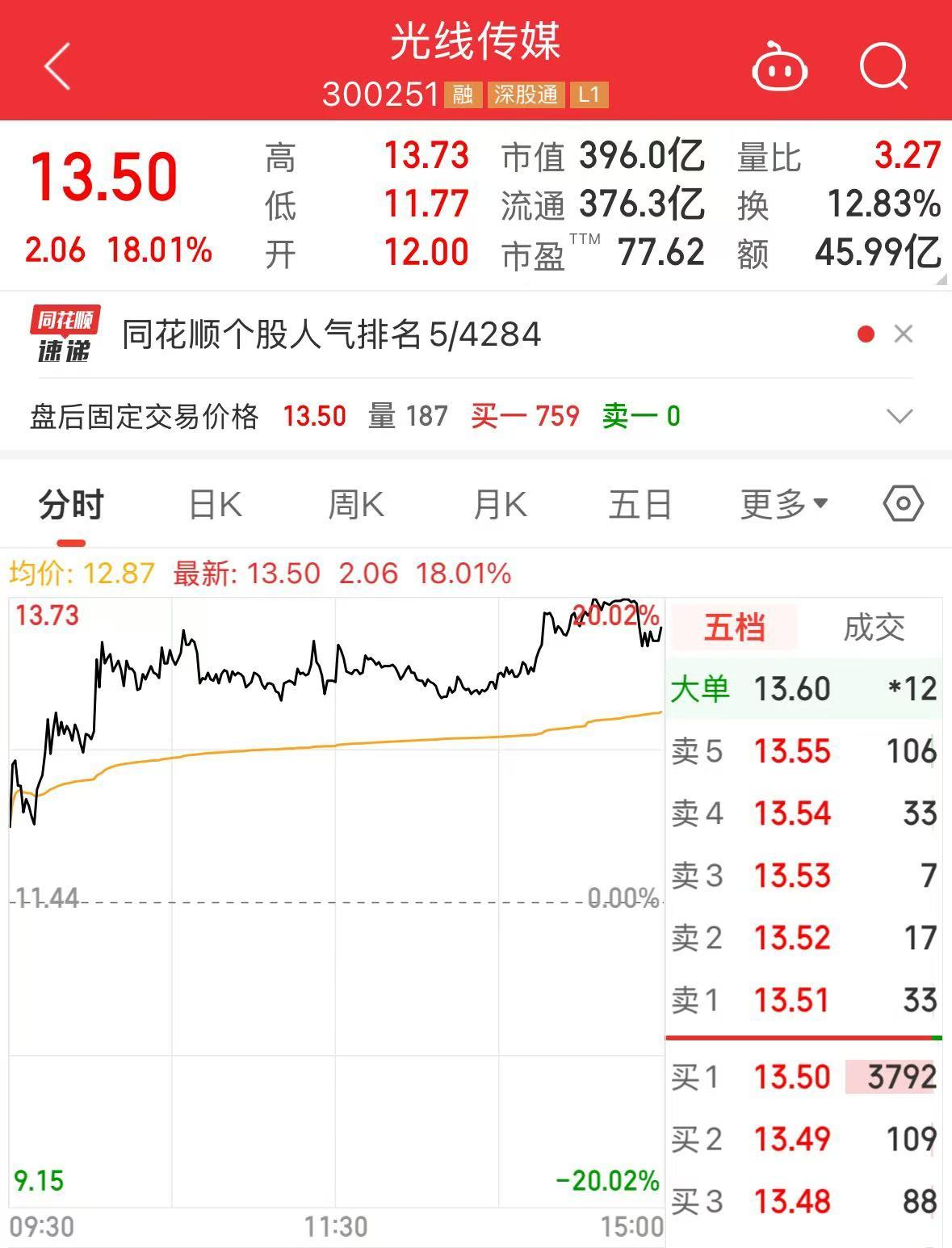 《哪吒2》全球單一市場票房沖進前二！最新預測總票房：超108億！背后A股公司2天市值大漲116億