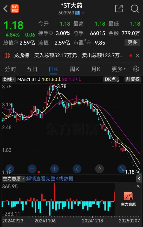*ST大藥觸及交易類強(qiáng)制退市指標(biāo)，自2月10日起停牌