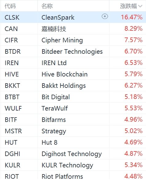 美股加密貨幣概念股強勢上漲：Strategy漲超5%，Coinbase漲超3%