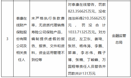 泰康在線被罰沒合計超1033萬元：未嚴格執(zhí)行條款費率，無資質(zhì)代理銷售壽險公司保險產(chǎn)品等