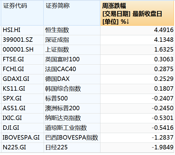 本周中國資產(chǎn)全線上漲，納斯達(dá)克中國金龍指數(shù)漲3.85%！美股全線下跌五大巨頭本周市值合計蒸發(fā)4.52萬億元