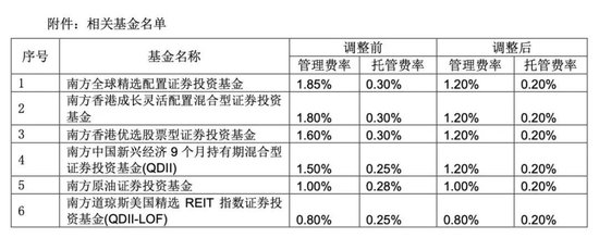 降費(fèi)！降費(fèi)！又有巨頭出手：富國基金、南方基金、建信基金、長(zhǎng)城基金等公司也加入降費(fèi)陣營