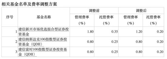 降費(fèi)！降費(fèi)！又有巨頭出手：富國基金、南方基金、建信基金、長(zhǎng)城基金等公司也加入降費(fèi)陣營
