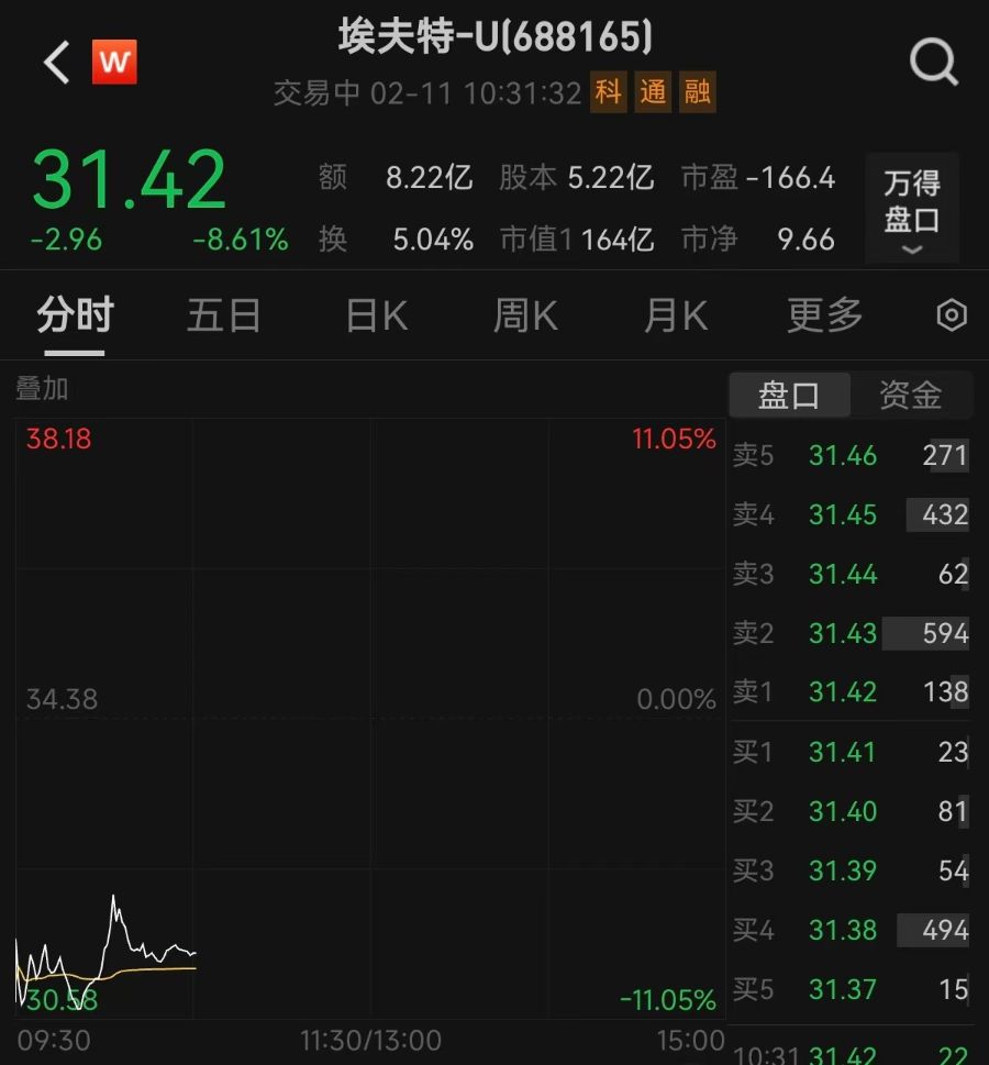 剛剛披露股東減持計劃，機器人概念大牛股一度跌逾11%！最新回應(yīng)
