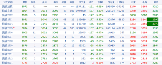 燒堿期貨減倉大跌，原因為何？