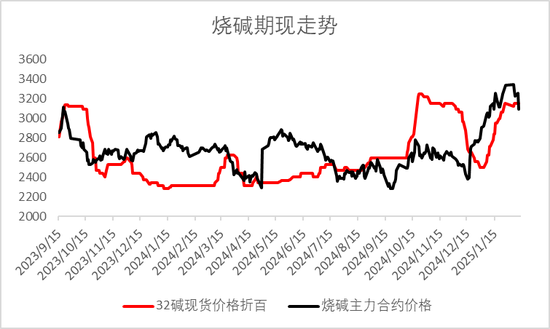 燒堿期貨減倉大跌，原因為何？