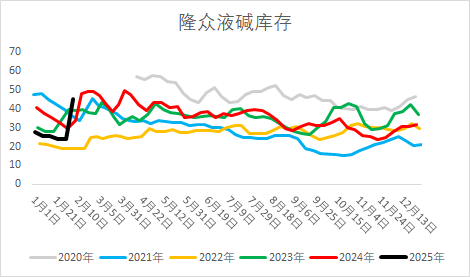 燒堿期貨減倉大跌，原因為何？