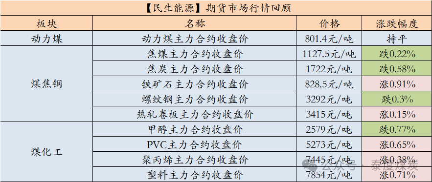 【民生能源 周泰團(tuán)隊(duì)】煤炭日報(bào)：EIA：2025年美國煤炭產(chǎn)量預(yù)計(jì)同比降6.53%，出口降5.58%