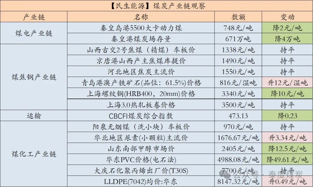 【民生能源 周泰團(tuán)隊(duì)】煤炭日報(bào)：EIA：2025年美國煤炭產(chǎn)量預(yù)計(jì)同比降6.53%，出口降5.58%