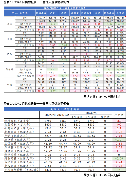 【豆粕】USDA報告中性偏空，兩粕加速回落