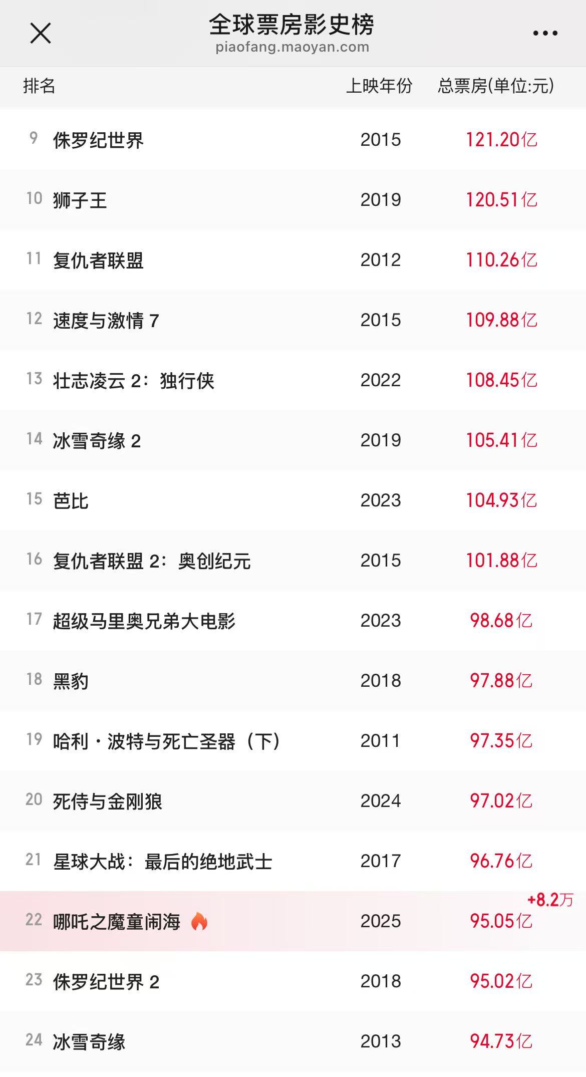 《哪吒2》預(yù)測(cè)票房超160億元，光線(xiàn)傳媒市值屢創(chuàng)新高 “一度不看好電影市場(chǎng)的投資人都來(lái)關(guān)注動(dòng)畫(huà)電影了”