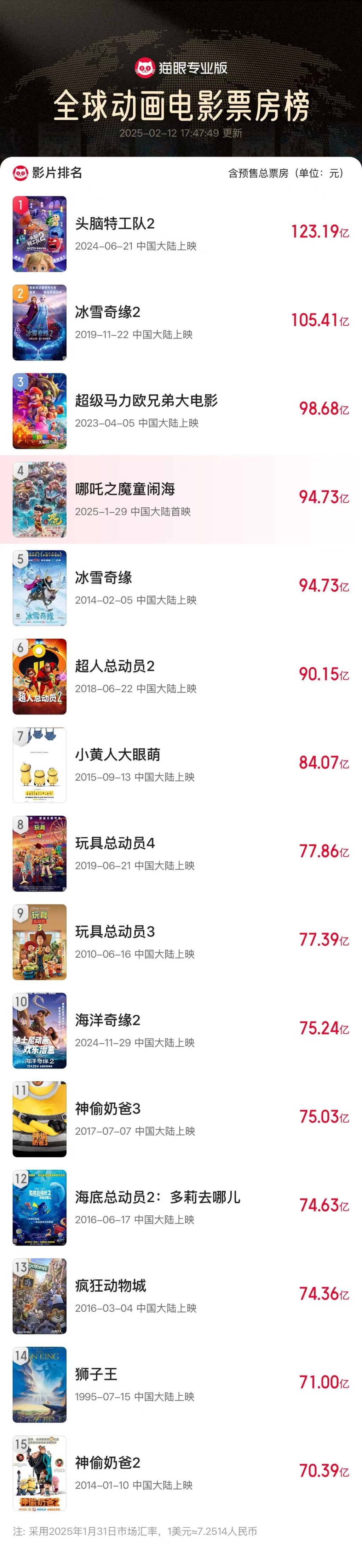 《哪吒2》預(yù)測(cè)票房超160億元，光線(xiàn)傳媒市值屢創(chuàng)新高 “一度不看好電影市場(chǎng)的投資人都來(lái)關(guān)注動(dòng)畫(huà)電影了”