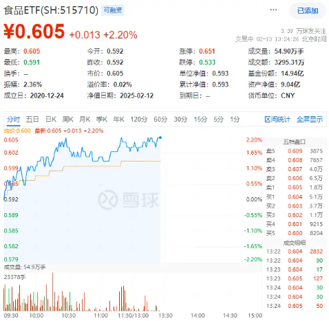 白酒龍頭繼續(xù)拉升，山西汾酒漲超7%！食品ETF（515710）持續(xù)上探，盤中漲超2%！