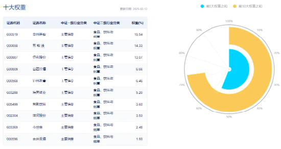 白酒龍頭繼續(xù)拉升，山西汾酒漲超7%！食品ETF（515710）持續(xù)上探，盤中漲超2%！