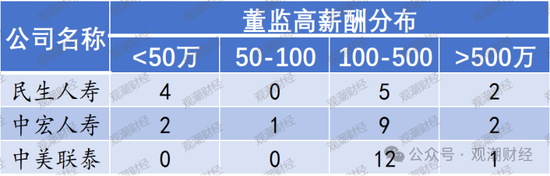 高管薪酬丨普降！人身險同比減少超百萬 9財險最高薪酬不足百萬 僅美亞超500萬元