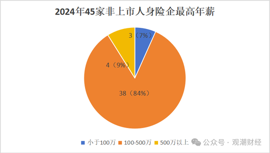 高管薪酬丨普降！人身險同比減少超百萬 9財險最高薪酬不足百萬 僅美亞超500萬元