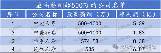 高管薪酬丨普降！人身險同比減少超百萬 9財險最高薪酬不足百萬 僅美亞超500萬元