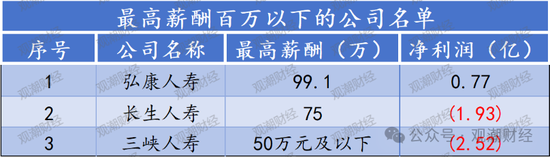高管薪酬丨普降！人身險同比減少超百萬 9財險最高薪酬不足百萬 僅美亞超500萬元