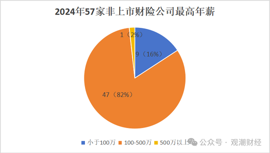 高管薪酬丨普降！人身險同比減少超百萬 9財險最高薪酬不足百萬 僅美亞超500萬元