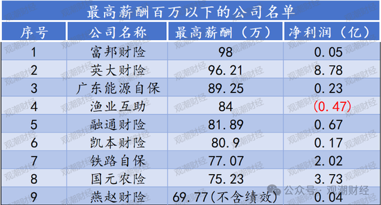 高管薪酬丨普降！人身險同比減少超百萬 9財險最高薪酬不足百萬 僅美亞超500萬元