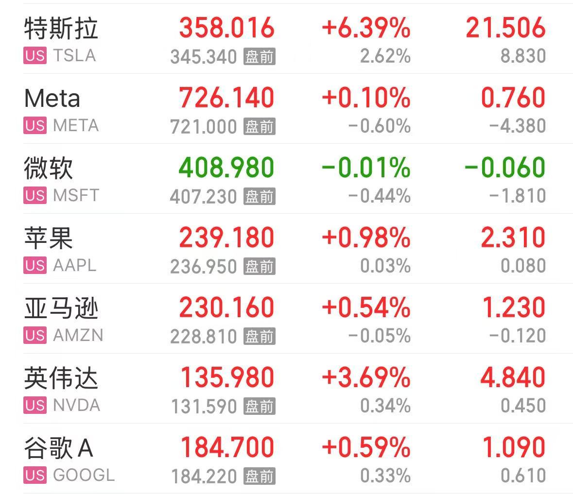 特斯拉市值大增5000億元，英特爾漲超8%，這只美股漲超30%！發(fā)生了什么？