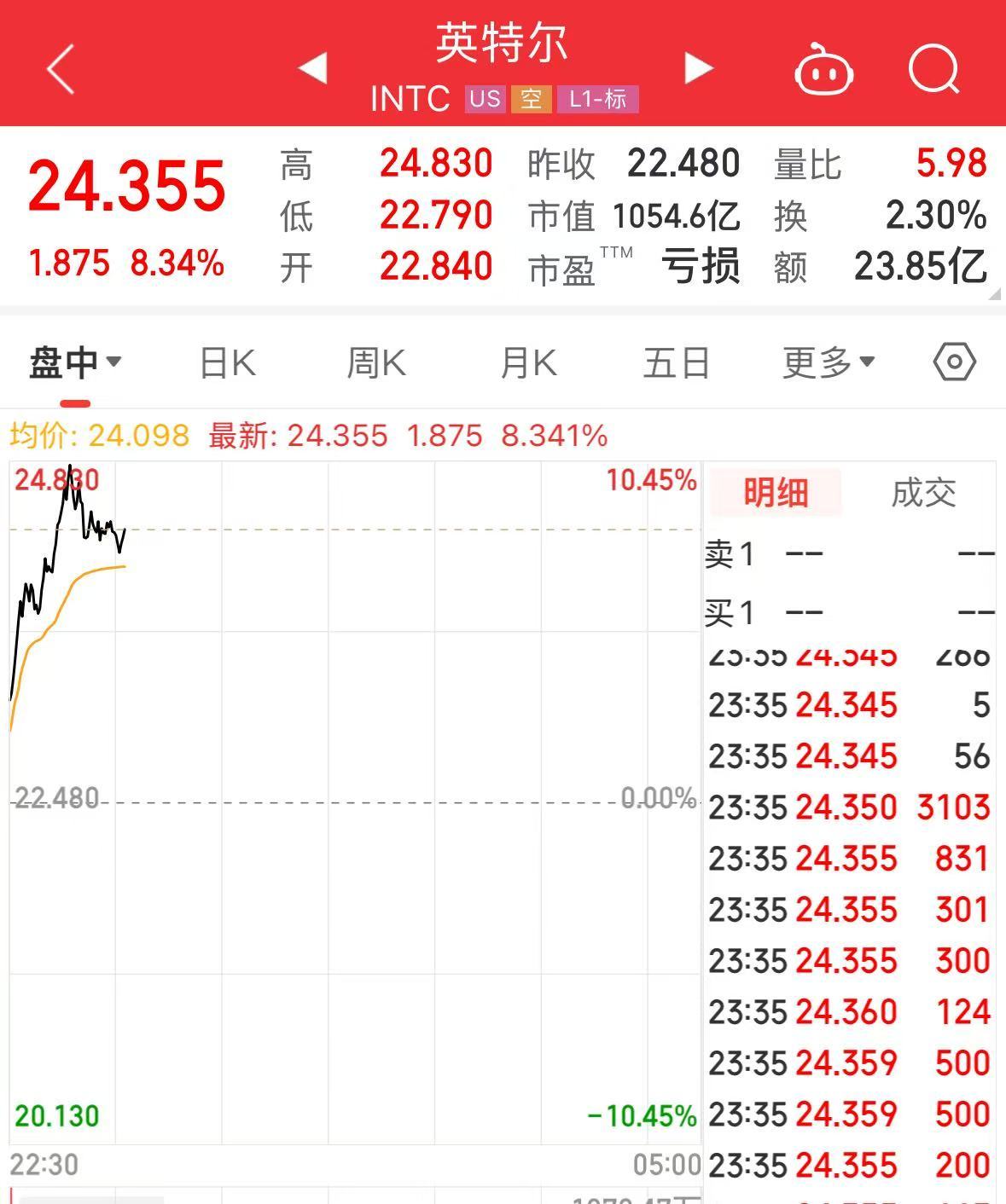 特斯拉市值大增5000億元，英特爾漲超8%，這只美股漲超30%！發(fā)生了什么？