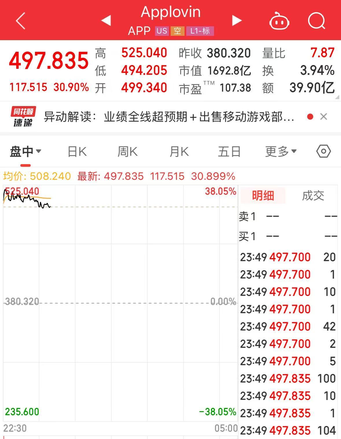 特斯拉市值大增5000億元，英特爾漲超8%，這只美股漲超30%！發(fā)生了什么？