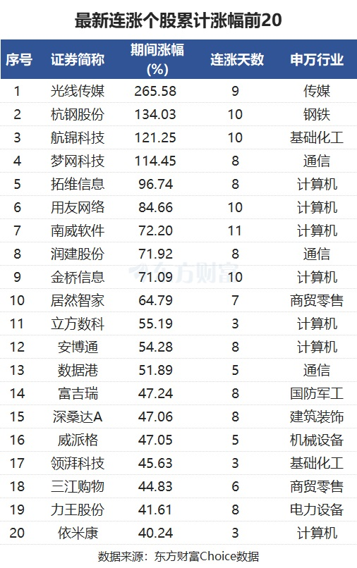 最新連漲個(gè)股來了！南威軟件11連漲 光線傳媒漲266%