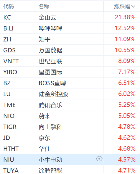 納斯達克中國金龍指數(shù)漲超3%：金山云漲超21%，嗶哩嗶哩漲超12%