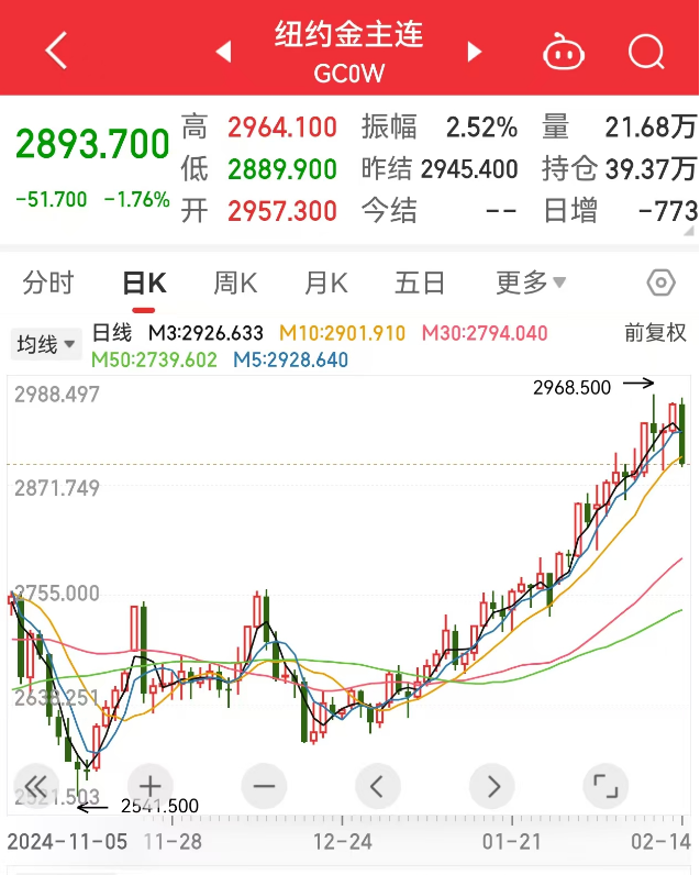 創(chuàng)下今年以來最大單日跌幅，黃金“瘋漲”要結(jié)束？