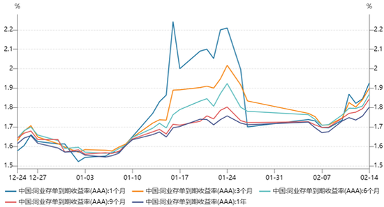 銀行“缺負(fù)債”依舊：本周資金需求或達(dá)4萬(wàn)億，同業(yè)存單收益率曲線倒掛