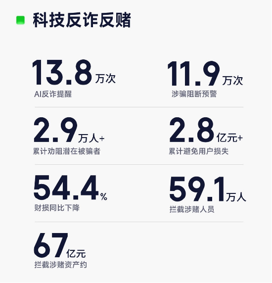 奇富借條發(fā)布2024消保年報: 幫用戶挽回損失超2.8億