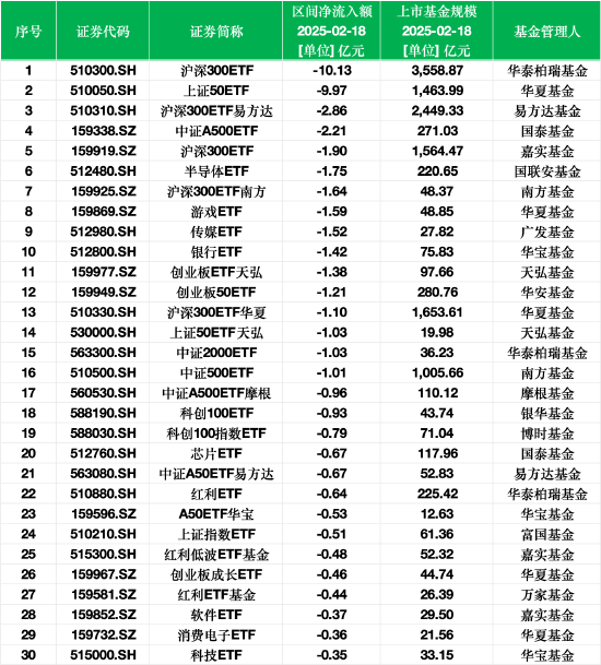 最不受歡迎ETF：2月18日華泰柏瑞滬深300ETF遭凈贖回10.13億元，華夏上證50ETF遭凈贖回9.97億元