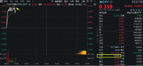 醫(yī)藥醫(yī)療領(lǐng)漲兩市，醫(yī)療ETF（512170）直線沖高3.44%！CXO一馬當(dāng)先，泰格醫(yī)藥飆升逾9%！AI醫(yī)療概念同步活躍