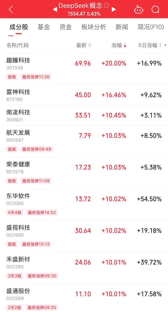 持續(xù)火熱！300718，大漲超10倍