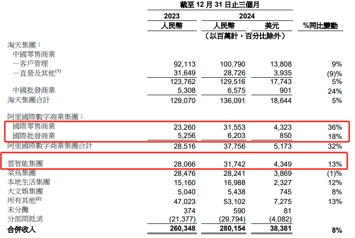 阿里財報超預期！Q3資本開支陡增80% 盤前股價大漲10%