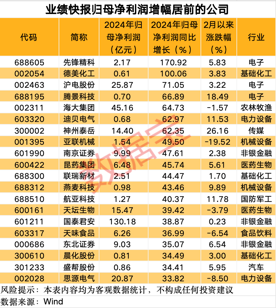 這條賽道 徹底沸騰！業(yè)績預(yù)增公司名單來了