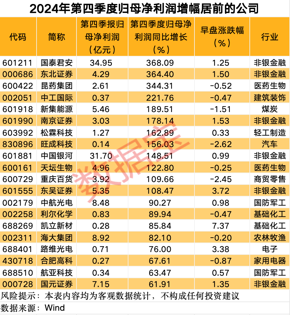 這條賽道 徹底沸騰！業(yè)績預(yù)增公司名單來了