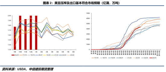 【豆系觀察】缺乏邊際增量信息，近端供應偏緊敘事主導盤面