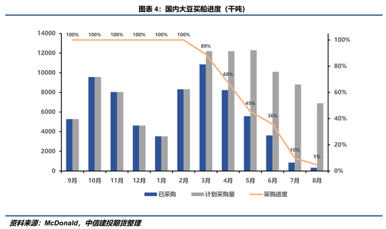 【豆系觀察】缺乏邊際增量信息，近端供應偏緊敘事主導盤面