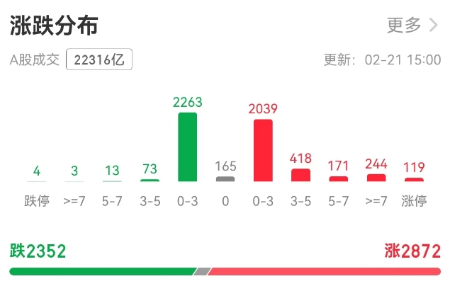 科技板塊崛起！A股單日成交額超2萬(wàn)億元，機(jī)構(gòu)稱第二波牛市來(lái)了