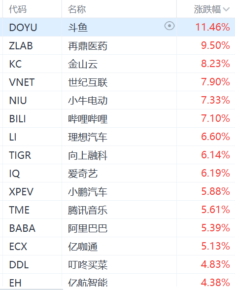 納斯達(dá)克中國金龍指數(shù)漲3%，阿里巴巴漲超5%