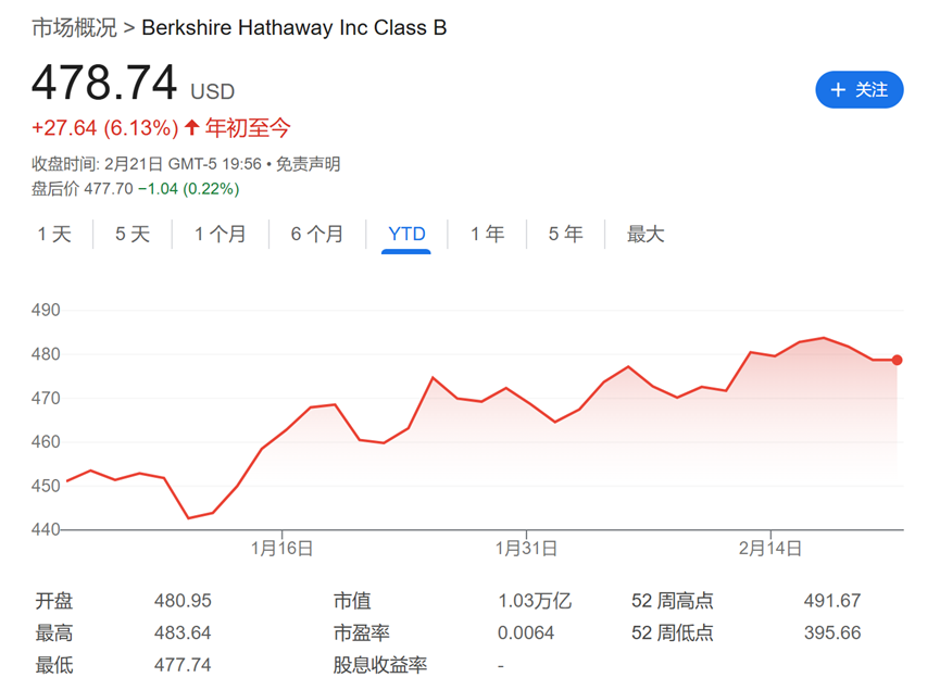 今夜巴菲特股東信！除了創(chuàng)紀(jì)錄的現(xiàn)金儲(chǔ)備 還有三件事備受關(guān)注