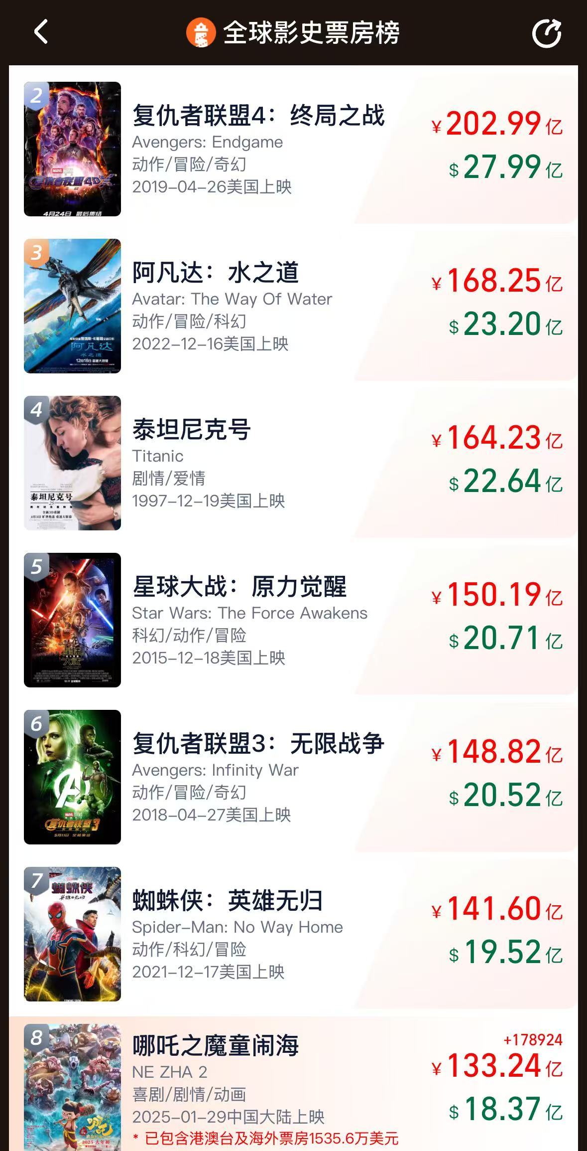 《哪吒2》票房破133億！今日起在港澳公映，日均排片200場(chǎng)，規(guī)模前所未有！多家景區(qū)公告：憑票根可免費(fèi)游