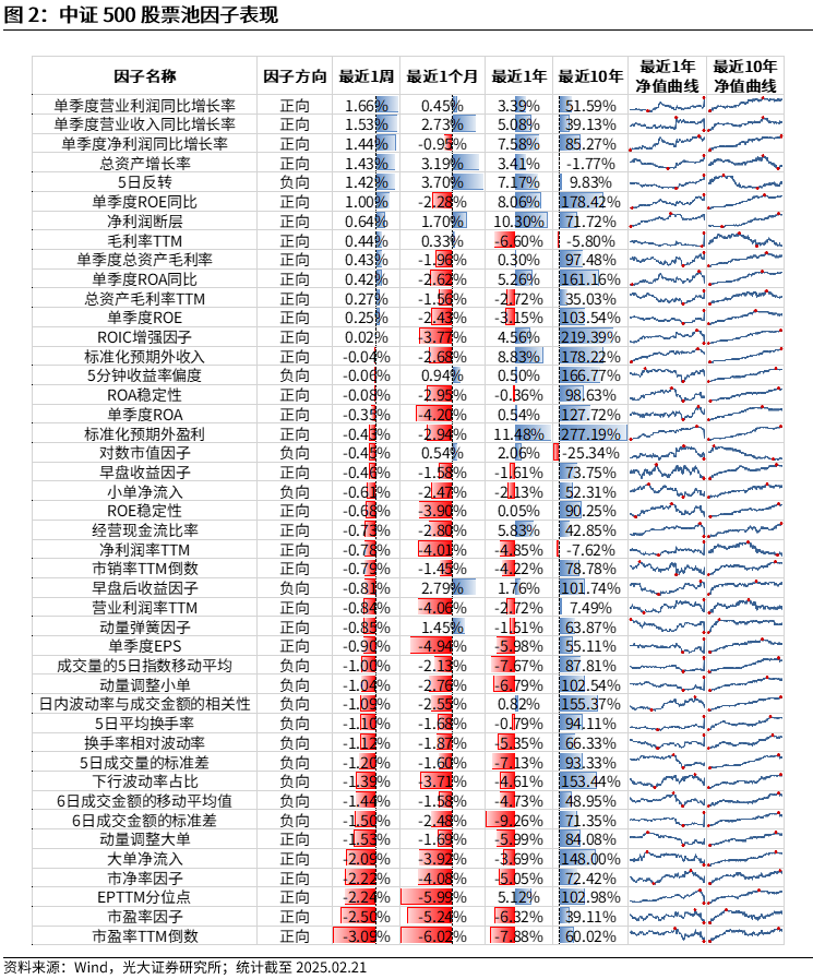 【光大金工】市場動(dòng)量效應(yīng)彰顯，私募調(diào)研跟蹤策略超額收益顯著——量化組合跟蹤周報(bào)20250222