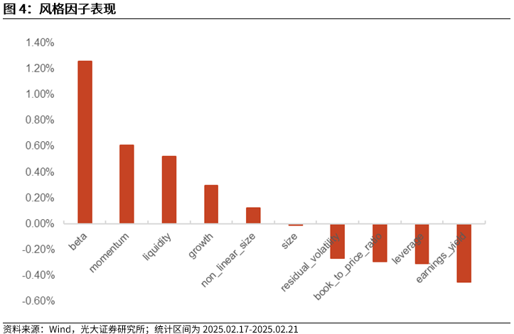 【光大金工】市場動(dòng)量效應(yīng)彰顯，私募調(diào)研跟蹤策略超額收益顯著——量化組合跟蹤周報(bào)20250222